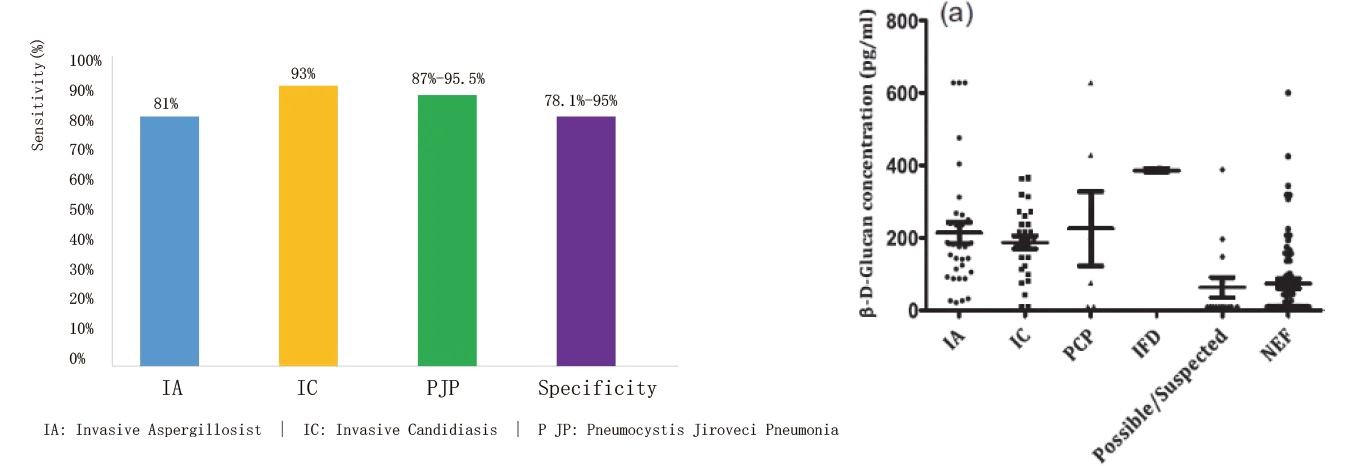 Clinical Performance