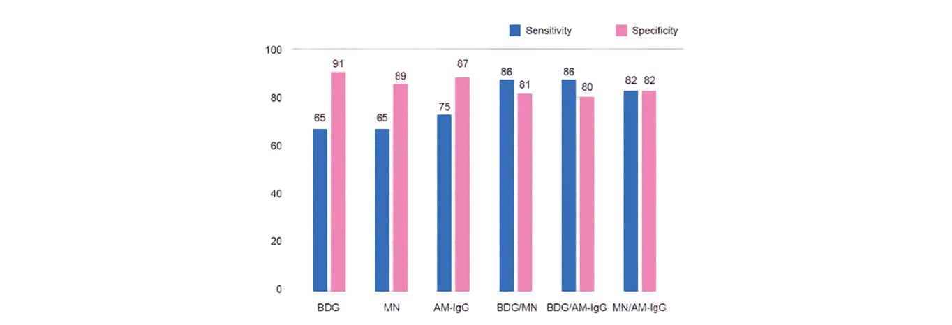 Clinical Performance