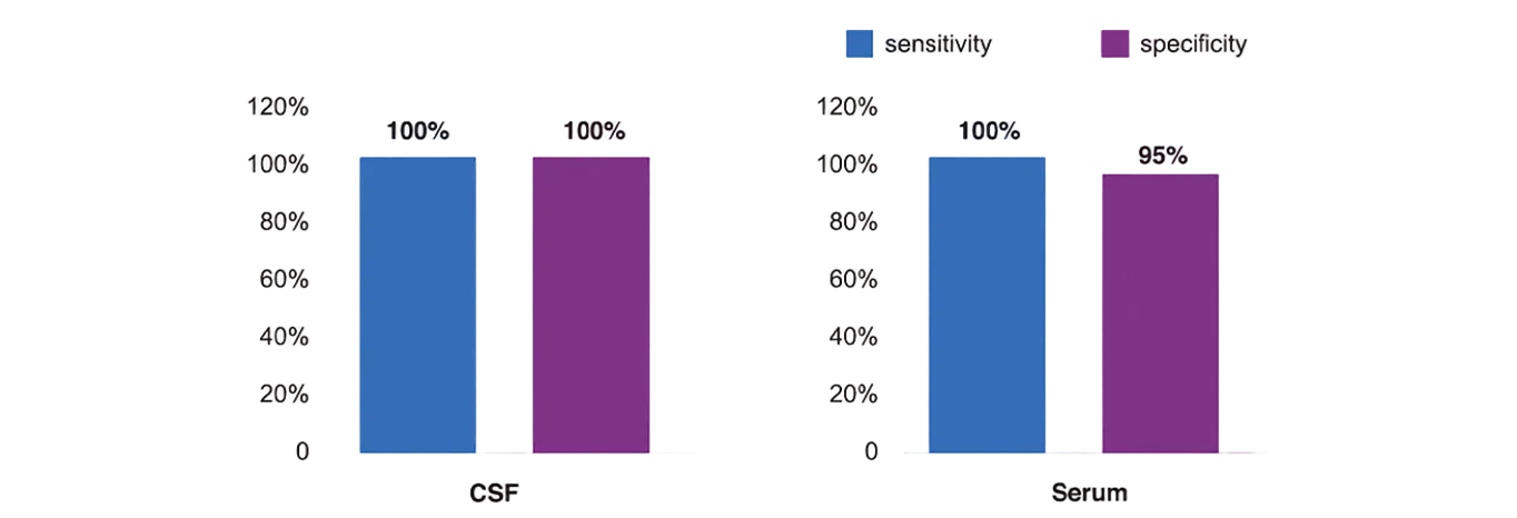 Clinical Performance