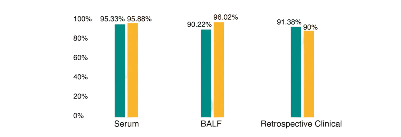 Clinical Performance
