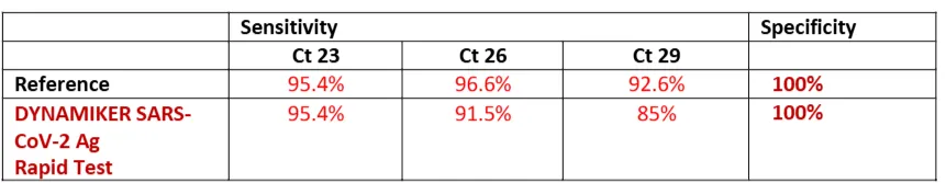 Clinical Performance