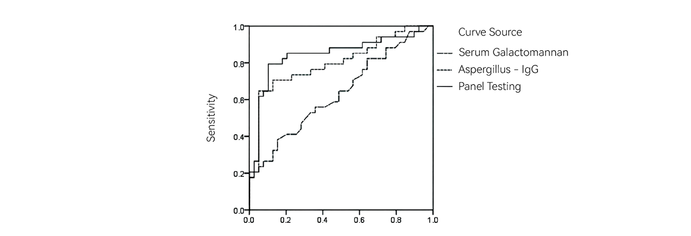 Clinical Performance