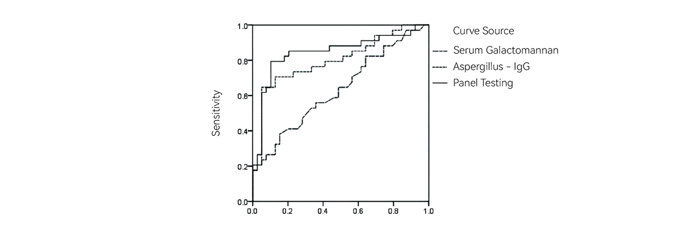Clinical Performance