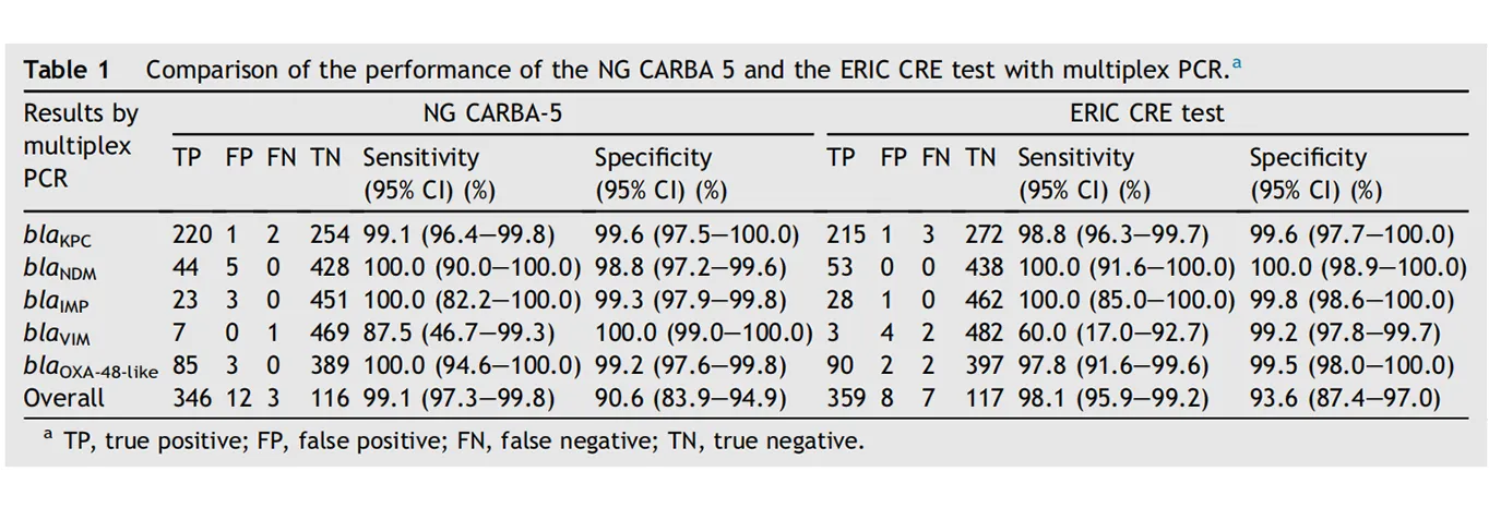 Clinical Performance
