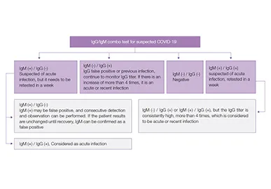 Clinical Value of IgG/IgM detection for COVID-19